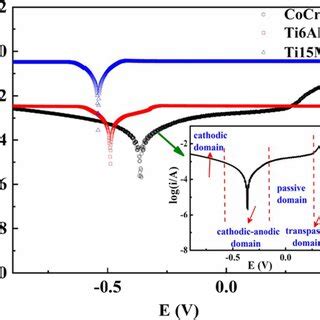 Potentiodynamic Polarization Curves Of Cocrmo Ti Al V And Ti Mo