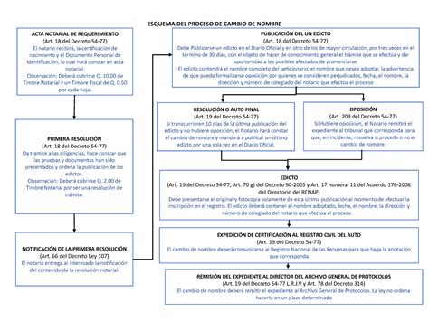 Esquema De Cambio De Nombre Esquema Del Proceso De Cambio De Nombre