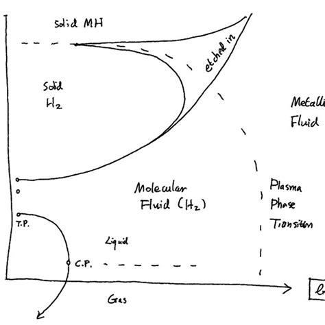 Schematic Phase Diagram For Hydrogen Download Scientific Diagram