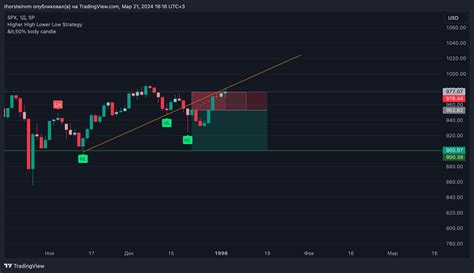 Sp Spx Chart Image By Thorsteinvm Tradingview