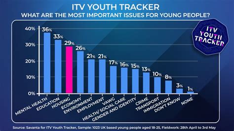 Peston On Twitter NEW More ITVYouthTracker Content Our Inaugural