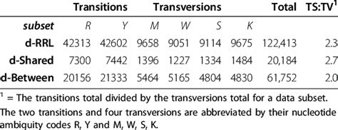 Transitiontransversion Ratios In Snp Subsets Download Table