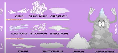 How Much Do Clouds Weigh? - WeatherStationPro