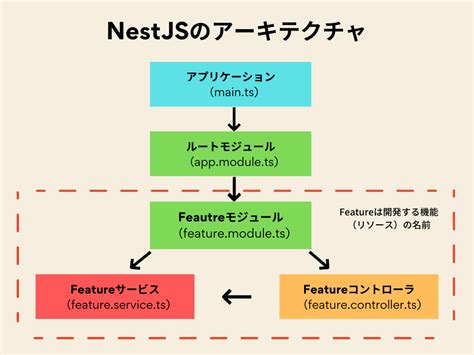 Nestjsにざっくり入門してみる