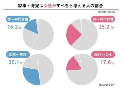 写真 【令和の価値観】男女の半数以上が「家事は夫婦で相談して分担」と回答。しかし実際は？ Limo くらしとお金の経済メディア