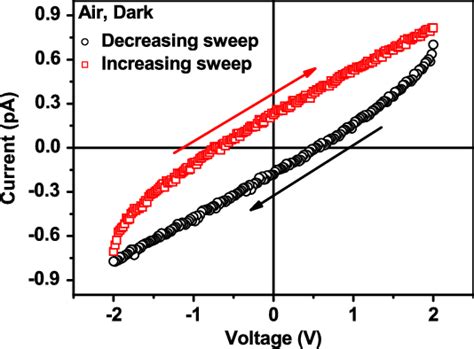 The Hysteretic I V Curves Measured With Different Voltage Sweep