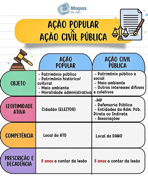 Ação Popular E Ação Civil Publica
