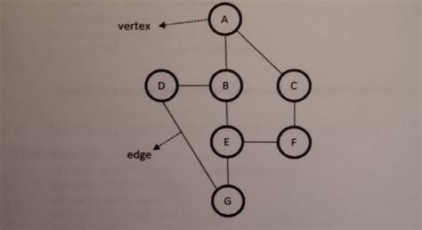 Struktur Data Graph