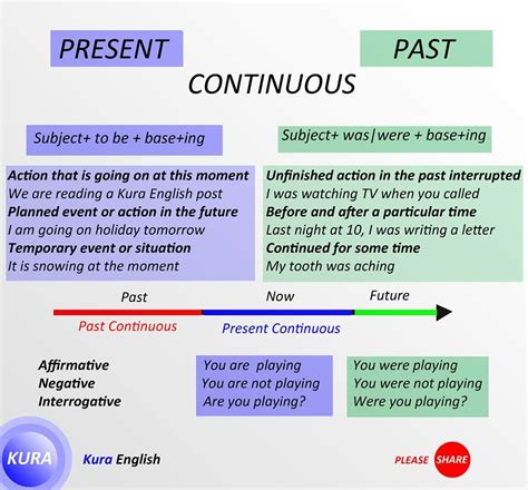 Present Continuous VS Past Continuous English Language Learning