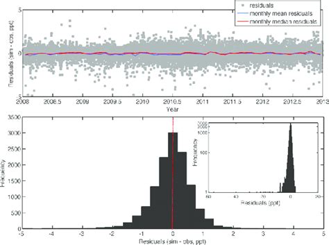 Fig S Residuals Between Simulated Sim And Observed Obs Mole