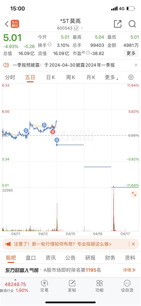 早割早赚钱，今天满屏10~20厘米。还等什么摘帽[捂脸] St莫高 600543 股吧 东方财富网股吧