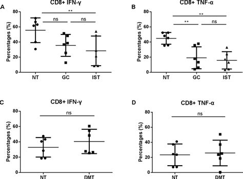 Comparison Of Pro‐inflammatory Cytokine Ifnγ And Tnfα Secretion Of Download Scientific