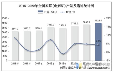 2022年原铝电解铝累计产量为40214万吨，同比增长45华经情报网华经产业研究院