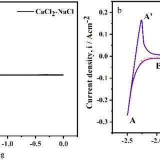 CV Curves Attained In NaCl CaCl2 Molten Salt On Gd2O3 ZnO Cathode At