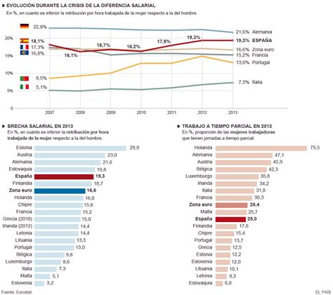 La Brecha Salarial De Género Economía El PaÍs