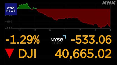 Ny市場 1ドル＝157円台半ばまで円安 ダウ平均株価は大幅下落 Nhk 株価・為替