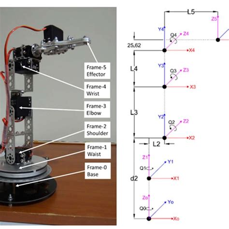 Denavit Hertenberg Frame Assignment Of 6 Dof Robot Arm D H Convention