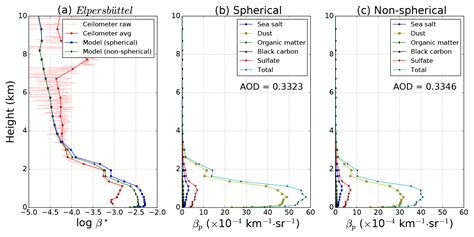 Gmd Evaluation Of Ecmwf Ifs Version 41r1 Operational Model Forecasts Of Aerosol Transport By