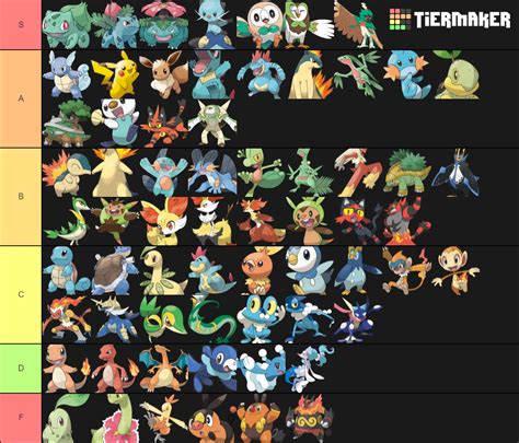 Starter Pokemon Every Single Form Except 8g Tier List Community Rankings Tiermaker