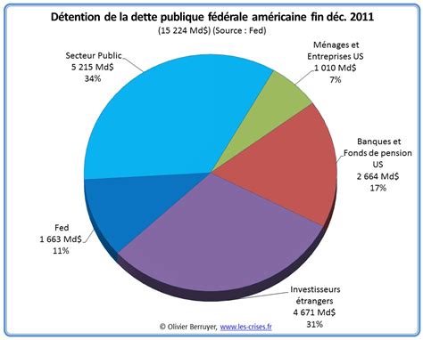 Financement De La Dette Américaine