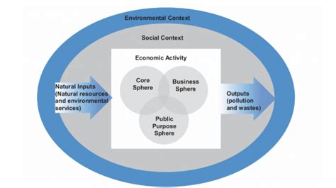 Shifting Paradigms Embedding The Economy In Nature Economics In