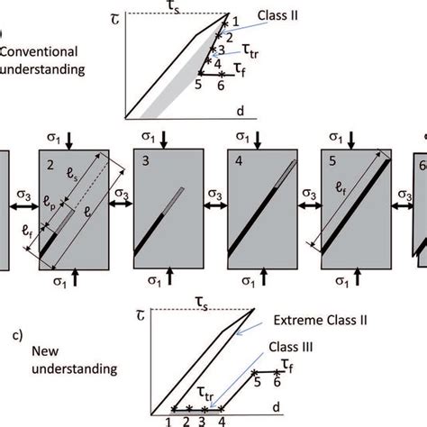 a and b Nature of shear rupture growth in hard rocks at high σ 3 c