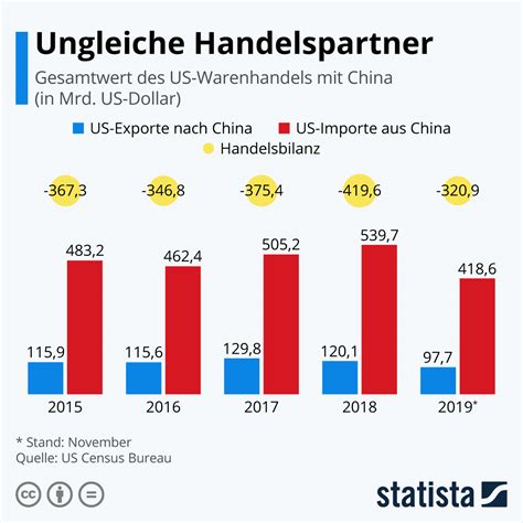 Infografik Ungleiche Handelspartner Statista