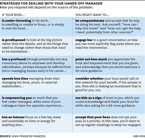 How To Keep Your Boss Informed Impactbelief10