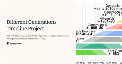 Different Generations Timeline Project