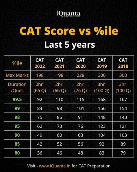 Cat Score Vs Percentile 2023 Raw Score And Scaled Score Iquanta