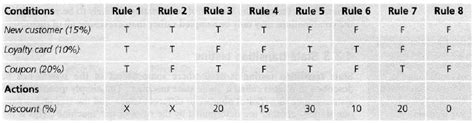 Components Of Decision Table In Software Testing Review Home Decor