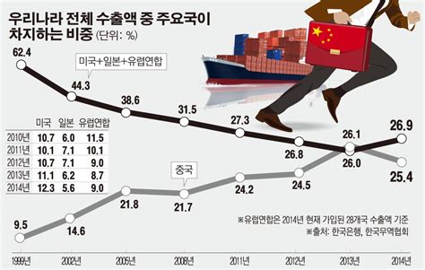 對중국 수출 비중 美·日·eu 합한 것과 맞먹다 이투데이