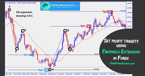 How To Use Fibonacci Extension As Profit Targets Levels