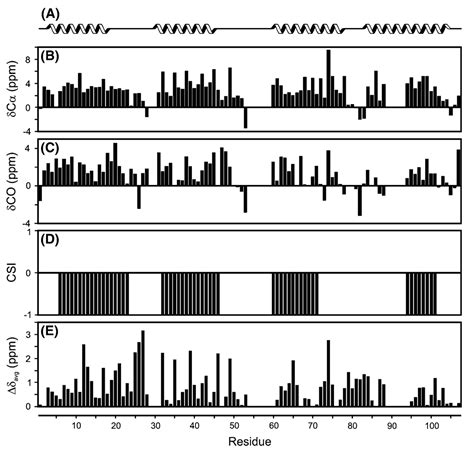 1h 13c 15n Backbone Nmr Assignments Of The Staphylococcus Aureus Small Multidrug Resistance