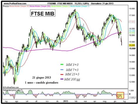 Ftse Mib La Forchetta Che Mette Ordine Finanza E Dintornifinanza E