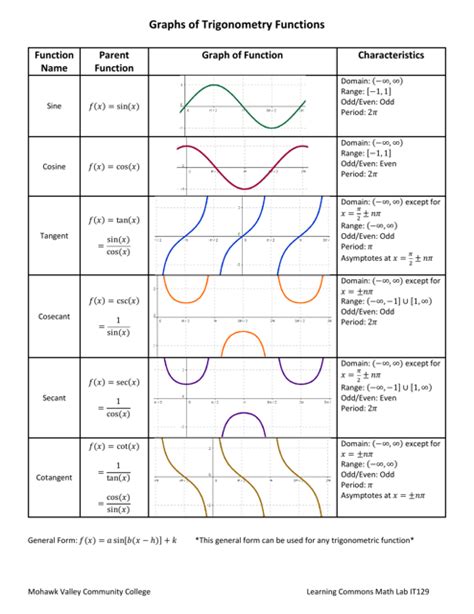 Graphs Of Trigonometry Functions Cheat Sheet Download Printable Pdf