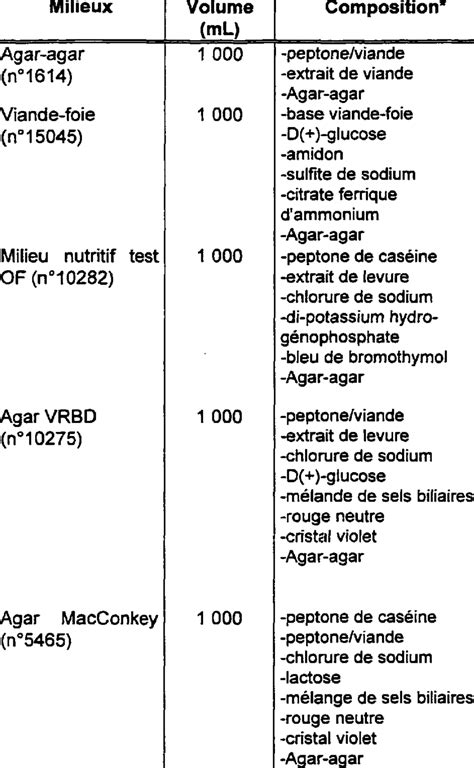 Tableau Composition Des Diff Rents Milieux De Cultures Utilis S