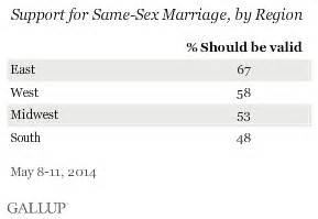 Same Sex Marriage Support Reaches New High At 55