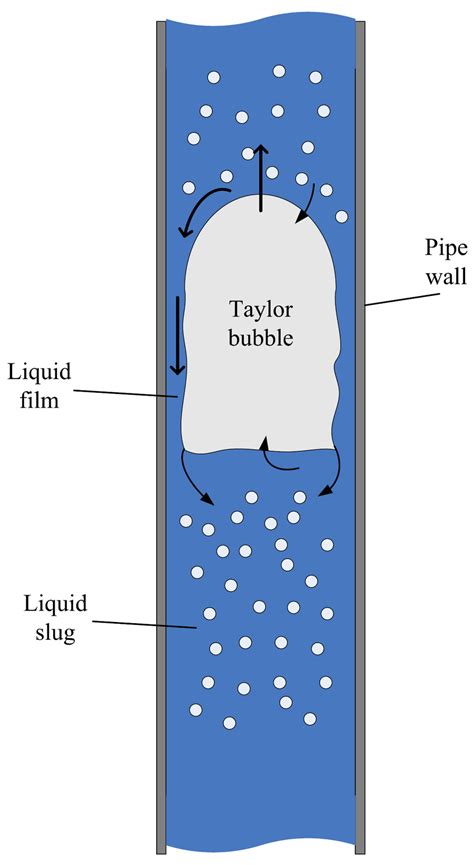 Schematic of a slug flow [50]. | Download Scientific Diagram