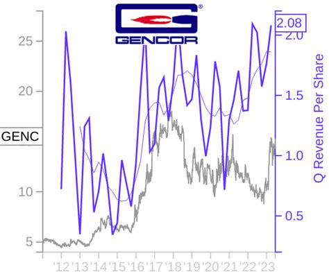 Genc Price Correlated With Financials For Gencor Industries