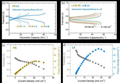 A First Galvanostatic Charge Discharge Profiles Of Npsib With Various