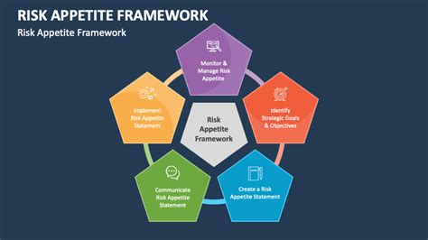 Risk Appetite Framework Powerpoint And Google Slides Template Ppt Slides