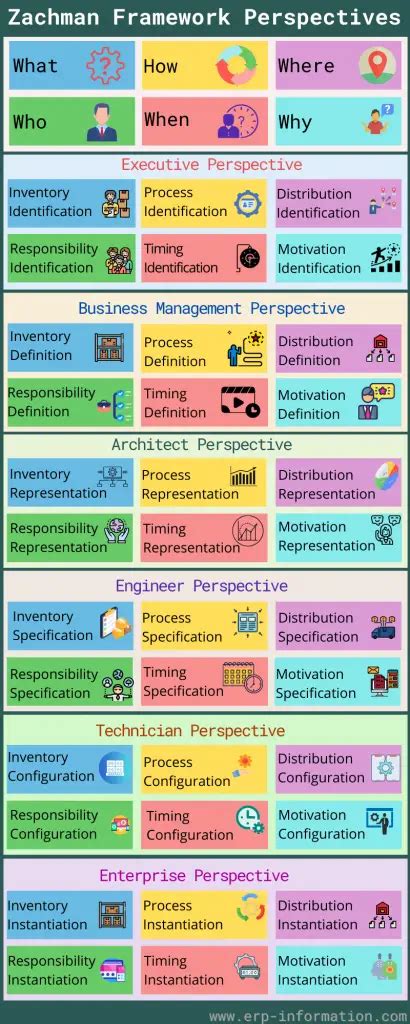 Zachman Framework Example Benefits And Certification