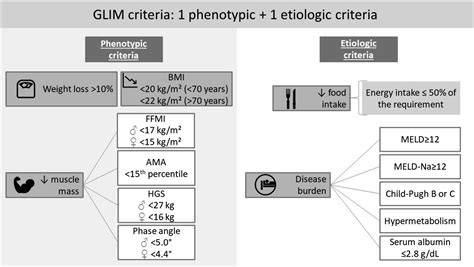 Different Combinations Of The Glim Criteria For Patients Awaiting A