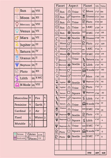 Free Printable Zodiac Chart