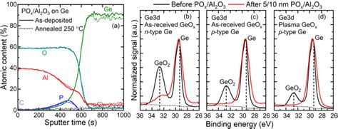 A XPS Depth Profile For As Deposited And Annealed POx Al2O3 Stacks On