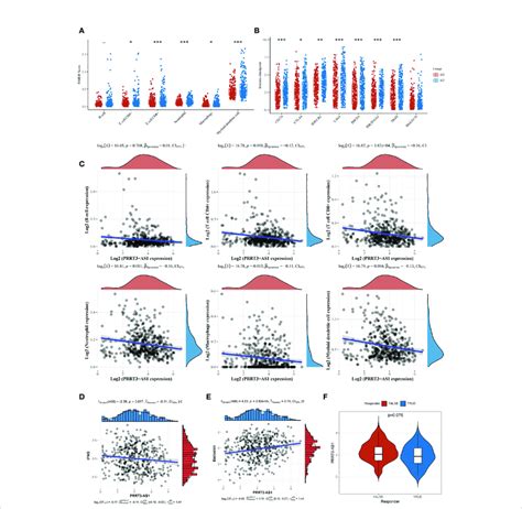 Immune Cell Infiltration Landscape Of Prrt3 As1 In Tcga Skcm A Level