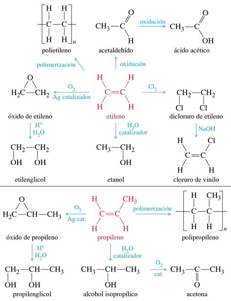 Estructura y síntesis de alquenos