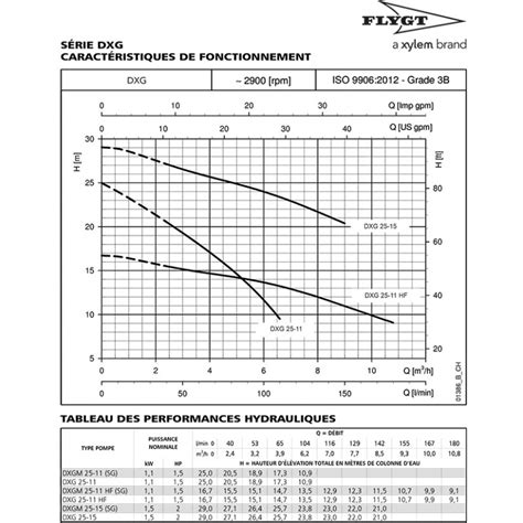 Pompe De Relevage Flygt Dxgm Hf Sg Hydrolys