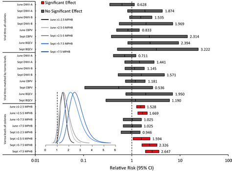 Relative Mortality Risks Of Varroa Levels Ncommercial 193